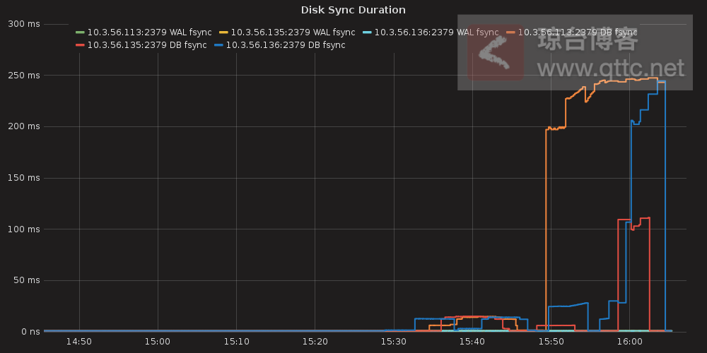 full etcd disk sync duration